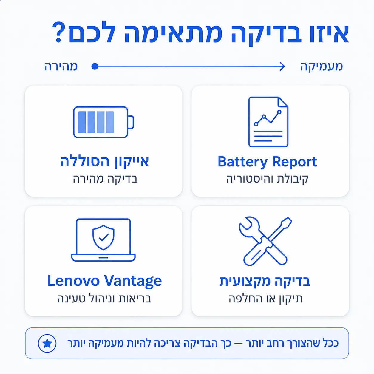 בדיקת סוללה למחשב נייד lenovo | אינפוגרפיקה
